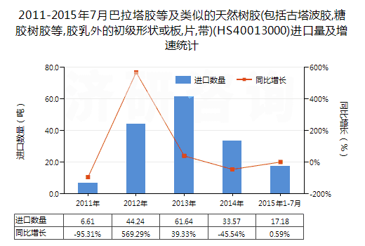 2011-2015年7月巴拉塔膠等及類似的天然樹(shù)膠(包括古塔波膠,糖膠樹(shù)膠等,膠乳外的初級(jí)形狀或板,片,帶)(HS40013000)進(jìn)口量及增速統(tǒng)計(jì)